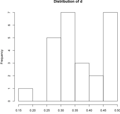 Figure 7: HISTOGRAM OF THE PARAMETER D  Distribution of dFrequency-0.3-0.2-0.10.0 0.1 0.2051015Distribution of dFrequency0.150.200.250.300.350.400.45 0.5001234567