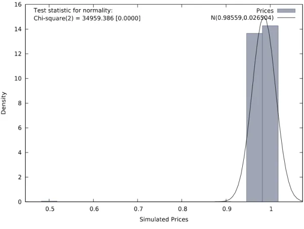 Figure 9: HISTOGRAM OF SIMULATED PRICES 