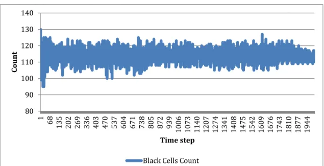 Figure 11: GENERATED TIME SERIES OF BLACK CELLS COUNT 80901001101201301401681352022693364034705376046717388058729391006107311401207127413411408 1475 1542 1609 1676 1743 1810 1877 1944CountTime stepBlack Cells Count