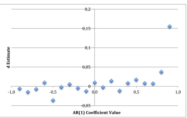 Figure 1: SPURIOUS ESTIMATES OF D VERSUS TRUE AR(1) COEFFICIENT VALUES  As can be seen, only high positive values of the autoregressive coefficient can produce potential  spurious results in terms of the estimate of fractional difference coefficients