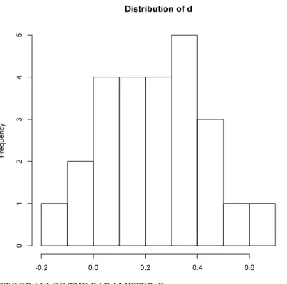 Figure 3: HISTOGRAM OF THE PARAMETER D 