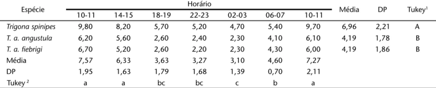 Tabela II. Média e desvio padrão (DP) da taxa respiratória (␮l O2/mg/hora)para operárias de duas espécies de abelhas sem ferrão com ciclo ambiental normal 12:12 (dia/claro e noite/escuro), e teste de Tukey (5%).
