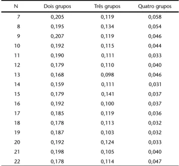 Tabela III. Valores de ('bootstrap') gerados em 1000 iterações, obtidos no teste de nitidez de grupos na Análise de Agrupamento da figura 10
