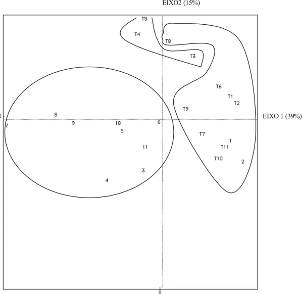 Figura 16. Diagrama de dispersão das 22 unidades amostrais nos eixos 1 e 2, obtidos por Análise de Coordenadas Principais com base em Distâncias Euclidianas, com os dados da composição faunística
