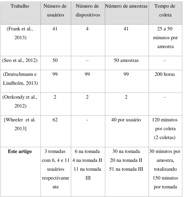 Tabela 6.  Comparação do número de usuários, amostras e tempo de coleta de dados 