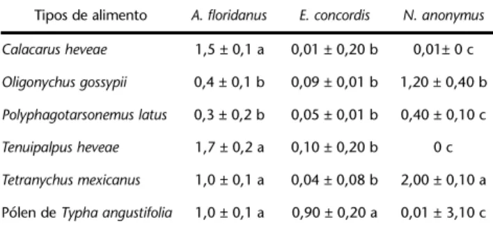 Tabela I. Oviposição média diária (± erro padrão da média) de Agistemus floridanus, Euseius concordis e Neoseiulus  anonymus em diferentes tipos de alimento, a 25 ± 1ºC, fotofase de 12 horas e umidade relativa de 80 ± 5%.