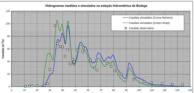 Figura 8 - Hidrogramas calculados e observados na estação hidrométrica de Bodega 3 A diferença que se verifica entre os caudais observados e os caudais simulados é  essencialmente devida às estações udométricas de Faro e Vila Real de Santo António estarem 
