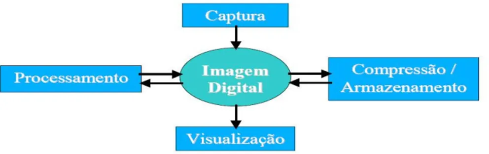 Figura 1: Processos associados à imagem digital (1)