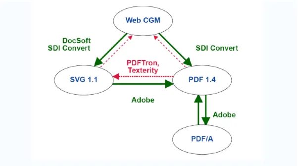Figura 3 : Conversões entre os formatos SVG 1.1, WebCGM, PDF e PDF/A (1) Para a escolha do formato é necessário ter em conta, em acréscimo a tudo o já  referido: 