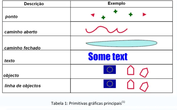 Tabela 1: Primitivas gráficas principais (1)