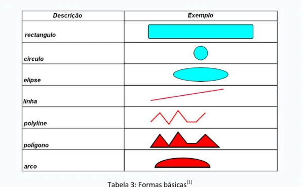 Tabela 3: Formas básicas (1)