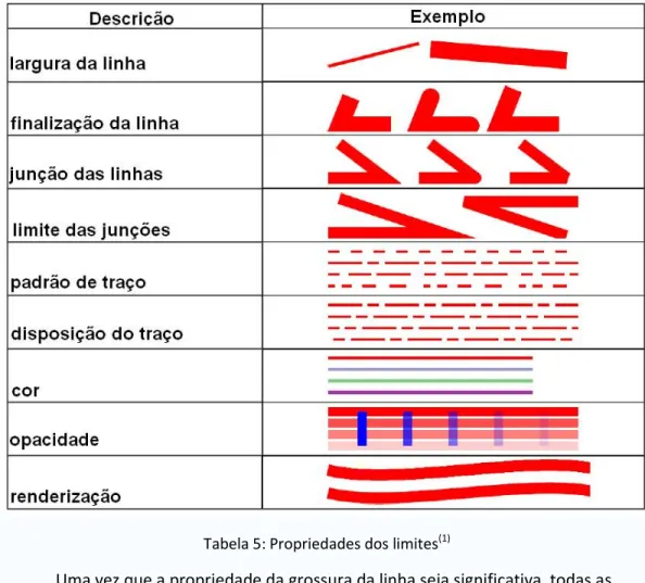 Tabela 5: Propriedades dos limites (1)