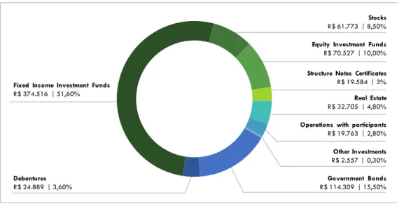 FIGURE 7. PORTFOLIO ALLOCATION OF PENSION FUNDS (2015) 