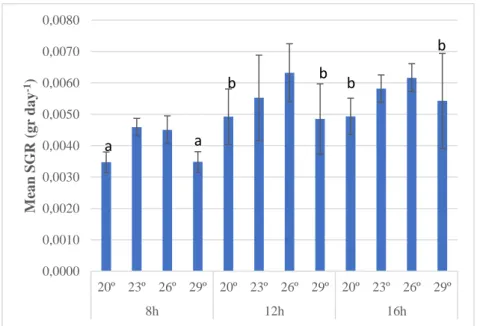 Figure 6 – Specific growth rates (SGR) for each experimental treatment after 37  days of experiment