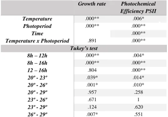Table 2 – Statistical results of Growth rate and Photochemical Efficiency PSII 
