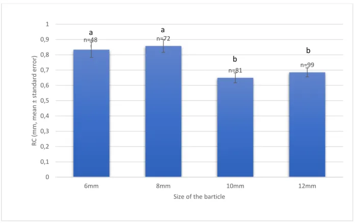 Fig.    10.  Mean  Rostro  Carinal  length  (RC)  in  mm,  of  the  barnacles  collected,  according  to  the  size  of  barticles