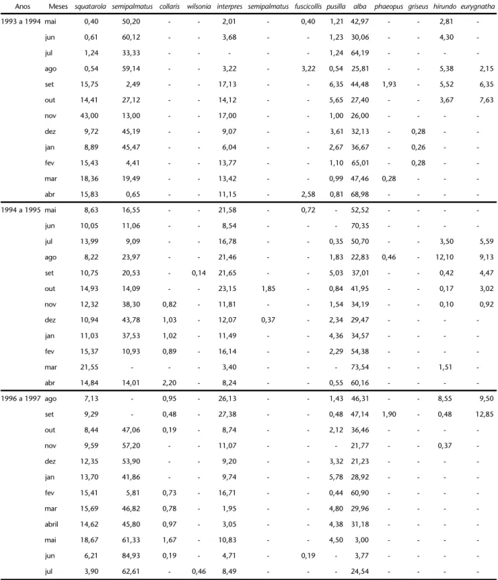 Tabela II. Freqüência de ocorrência (%), das espécies registradas para a Coroa do Avião entre os anos de 1993 a 1997