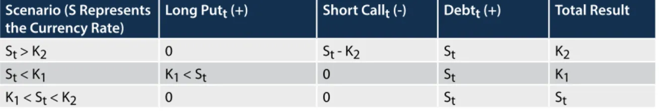 Table 3 - The Collar as a Hedge of a debt in a foreigner currency Scenario (S Represents 