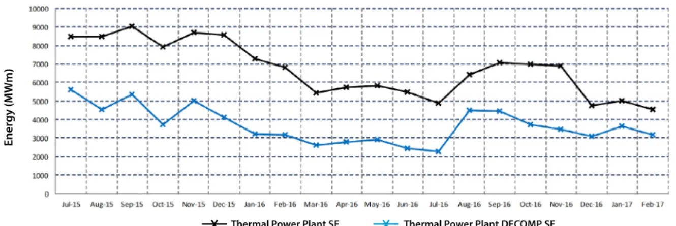 Figure 5. Forecasted versus real dispatch: Southeast 