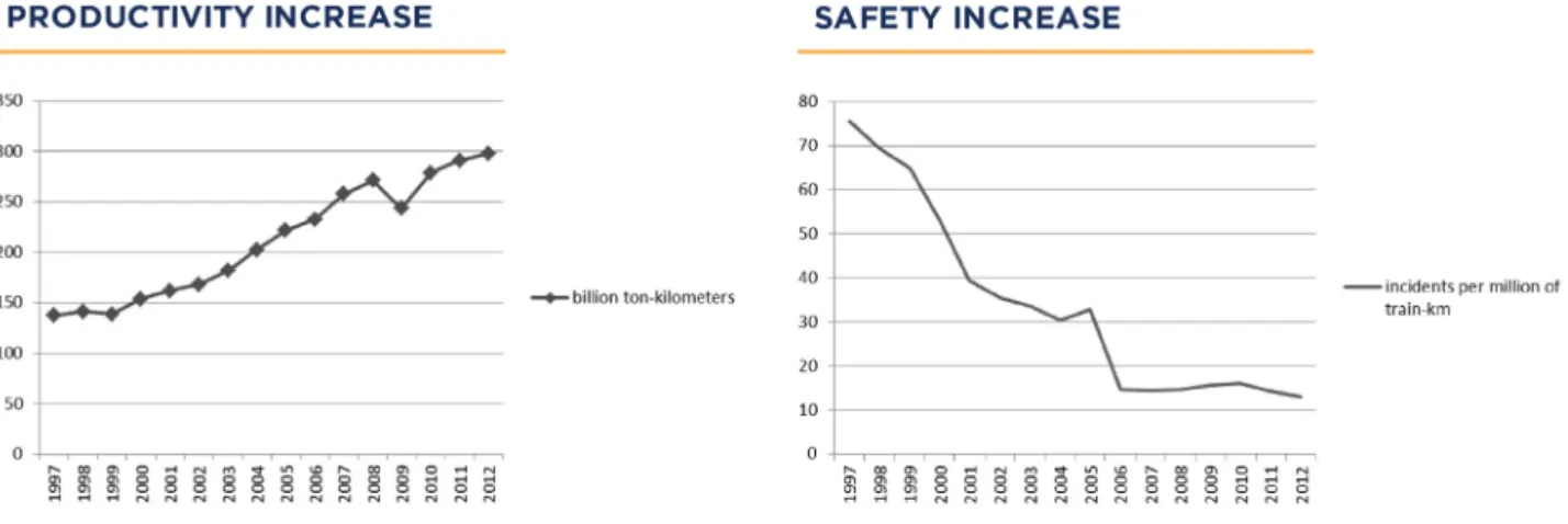 Figure 6. Productivity and security in the railway constructions from 1997 to 2012