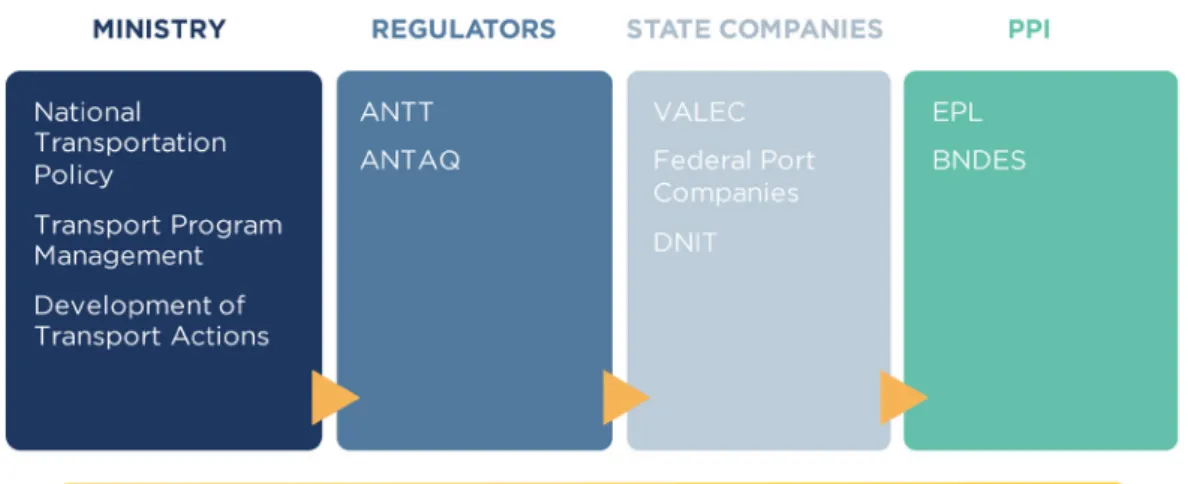 Figure 7. The fragmented institutional architecture of an integrated logistics project 