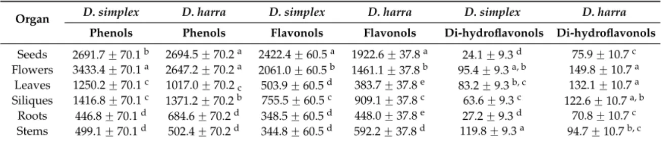 Table 1. Phenol content (mg caffeic acid equivalent/100 g, dry weight) found in plant extracts (mean ˘ standard error).
