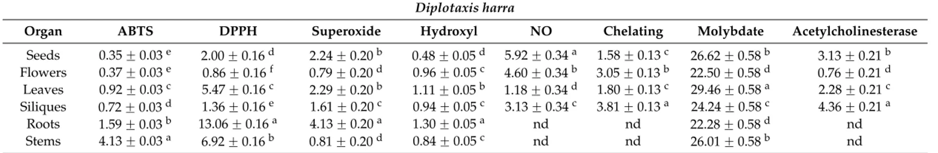 Table 3. Antioxidant activities of plant extracts of D. harra expressed in IC 50 (mg/mL) for ABTS, DPPH, superoxide, hydroxyl and NO scavenging activities, chelating activity and acetylcholinesterase inhibitor activity
