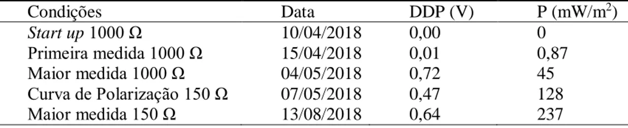 Tabela 1: Dados de DDP e densidade de potência da CCM. 