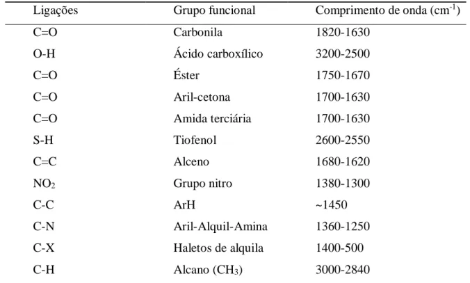 Tabela 2: Grupos funcionais presentes no biocomposto obtidos da CCM. 