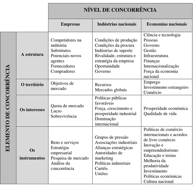 Tabela 4.3: Elementos e níveis de concorrência 