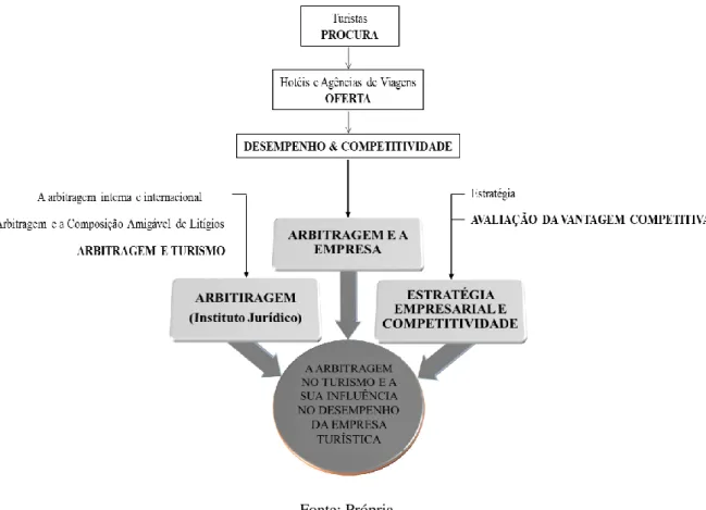 Figura 4.3: Modelo de arbitragem no turismo 