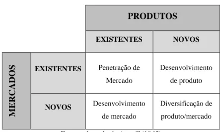 Tabela 3.1: Modelo de Ansoff 