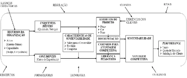 Figura 3.1: Um modelo holístico da vantagem competitiva 