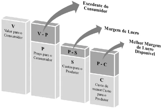 Figura 3.2: Criação de valor de acordo com White (2004) 