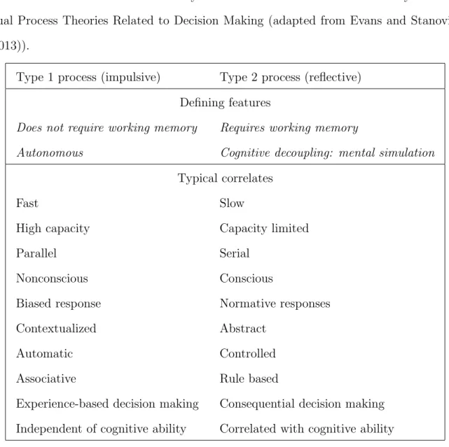 Table 1: Cluster Of Attributes Usually Associated To The Models Of Dual System And Dual Process Theories Related to Decision Making (adapted from Evans and Stanovich (2013)).