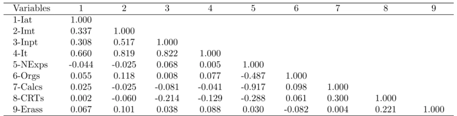 Table 3: Cross-Correlation Table Variables 1 2 3 4 5 6 7 8 9 1-Iat 1.000 2-Imt 0.337 1.000 3-Inpt 0.308 0.517 1.000 4-It 0.660 0.819 0.822 1.000 5-NExps -0.044 -0.025 0.068 0.005 1.000 6-Orgs 0.055 0.118 0.008 0.077 -0.487 1.000 7-Calcs 0.025 -0.025 -0.081
