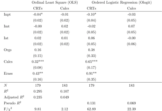 Table 4: Hypotheses Tests