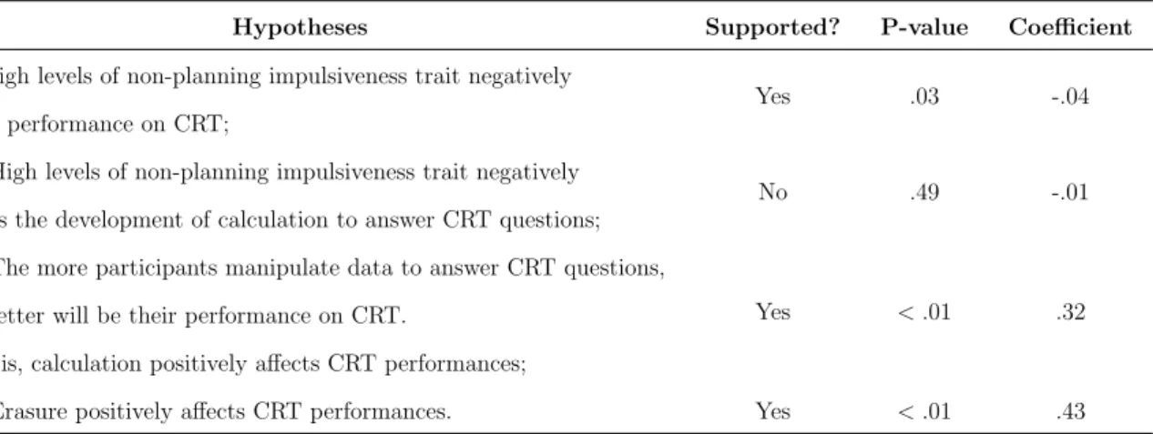 Table 5: Summary of Results
