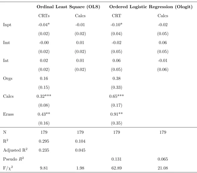 Table 6: Hypotheses Tests With No Missing Value