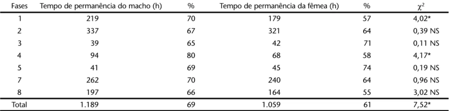 Figura 2. Intervalos de horários do dia em que foram observadas as ofertas de alimento aos filhotes, pelos adultos de Sula leucogaster, nas ilhas dos Currais, Paraná, de outubro de 1998 a dezembro de 1999.