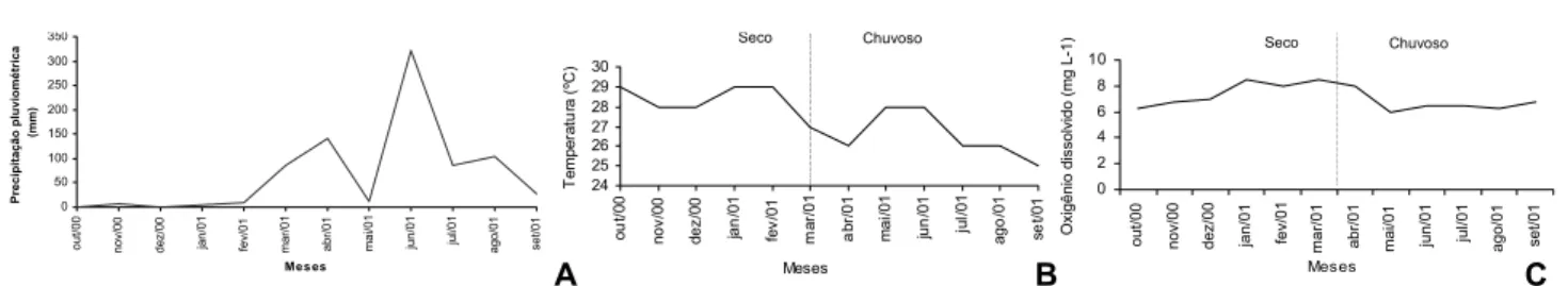 Figura 1. Valores mensais de precipitação pluviométrica (A), temperatura (B) e oxigênio dissolvido (C) da água superficial da Lagoa de Extremoz, durante o período de outubro de 2000 a setembro 2001.