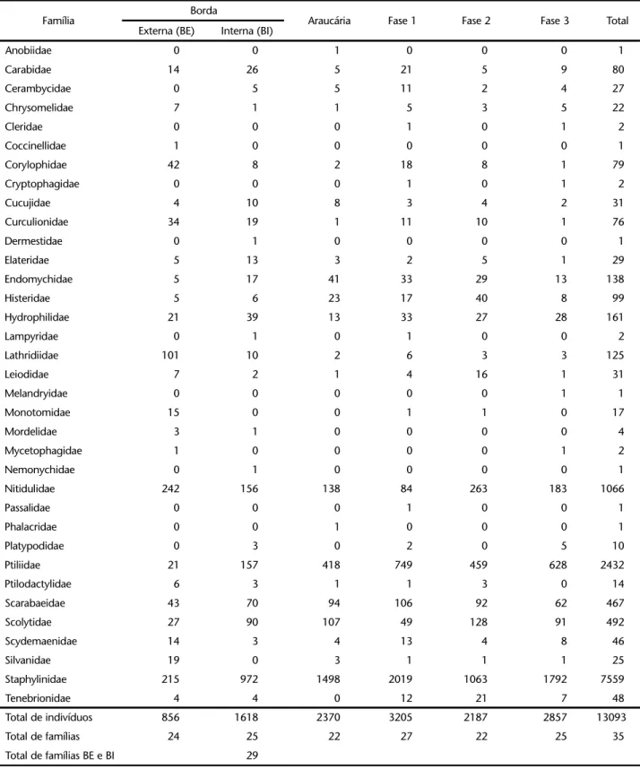 Tabela I. Famílias de Coleoptera capturadas com armadilha de solo em cinco áreas do Parque Estadual de Vila Velha, Ponta Grossa, Paraná, durante o período de setembro de 1999 a agosto de 2000, com número de indivíduos.