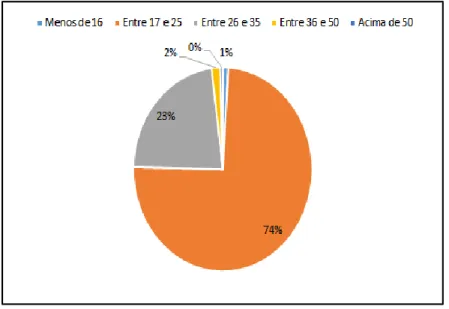 Gráfico 4 - Qual a sua idade? 