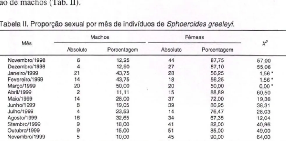 Tabela II.  Propon;:ao sexual  por mes de indivfduos de Sphoeroides gree/eyi. 