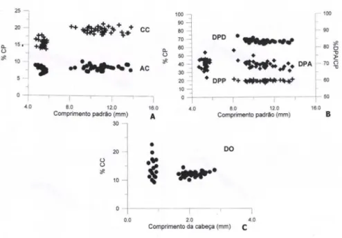 Fig. 3.  Relayoes corporais de  Rhaphiodon vulpinus:  (A) comprimento da cabeya (ee) e altura  do corpo  (Ae); (8) distancias pre-nadadeiras  (O PO ) dorsal,  (OPA)  anal  e  (OPP)  peitoral;  (e)  diametro do olho  Ｈｾ ｏ Ｉ Ｎ＠