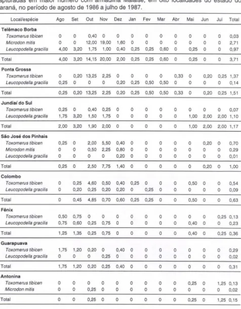 Tabela III. Captura media mensal (numero de indiv fduos/numero de coletas/mes) das especies  capturadas  em  maior  numero  com  armadilha  Malaise,  em  oito  localidades  do  estado  do  Parana, no perfodo de agoslo de 1986 a julho de  1987