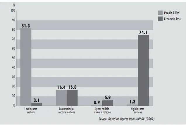 Fig. 5 – Distribuição de fatalidades e perdas económicas por ano devido a ciclones. A comparação é  feita  entre  nações  de  baixo,  baixo-médio,  alto-médio  e  alto  capital,  respectivamente