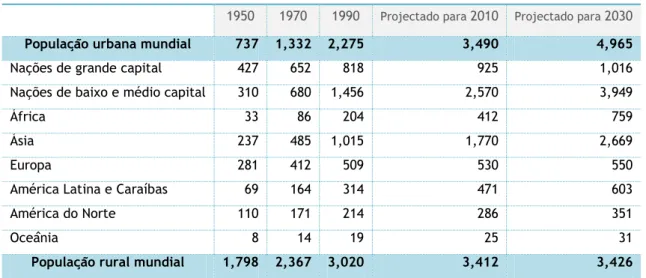 Tabela 1 - Evolução do crescimento populacional mundial em zonas rurais e urbanas  1950  1970  1990  Projectado para  2010  Projectado para  2030 