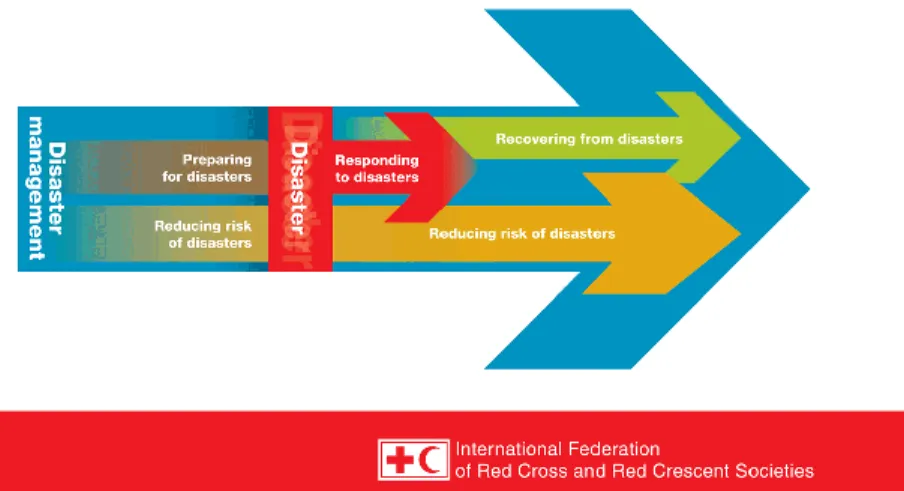 Fig.  22  –  Esquema  das  várias  etapas  do  “Disaster  Management”,  IFRC.  O  “Disaster  Management” 