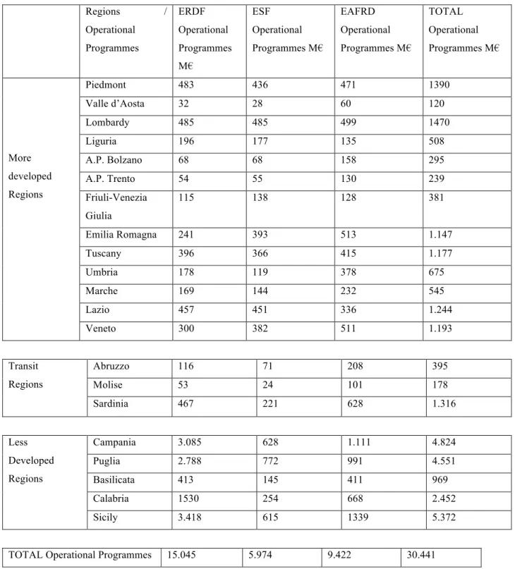 Table 4 Financial allocation of the Regional OPs divided by Italian Regions 